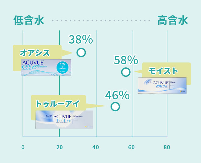 含水率の違いを比較