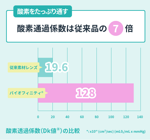 酸素透過率の説明