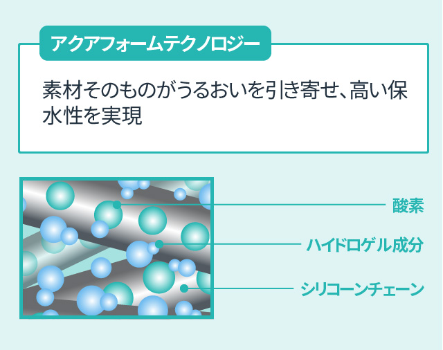 アクアフォームテクノロジーの説明