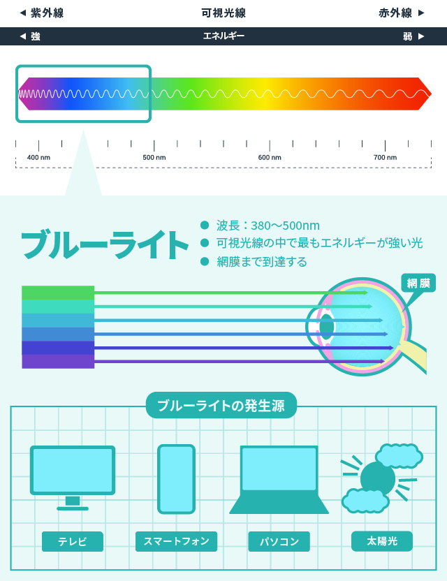 ブルーライトとブルーライトカットの説明