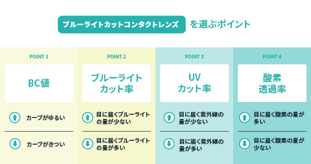 ブルーライトカットコンタクトレンズを選ぶときのポイント 