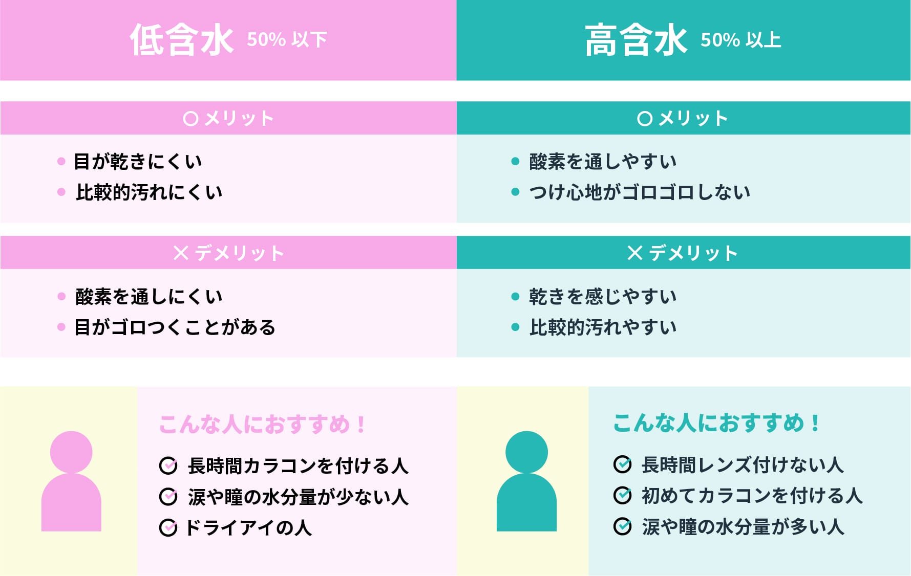 低含水と高含水のメリットデメリット