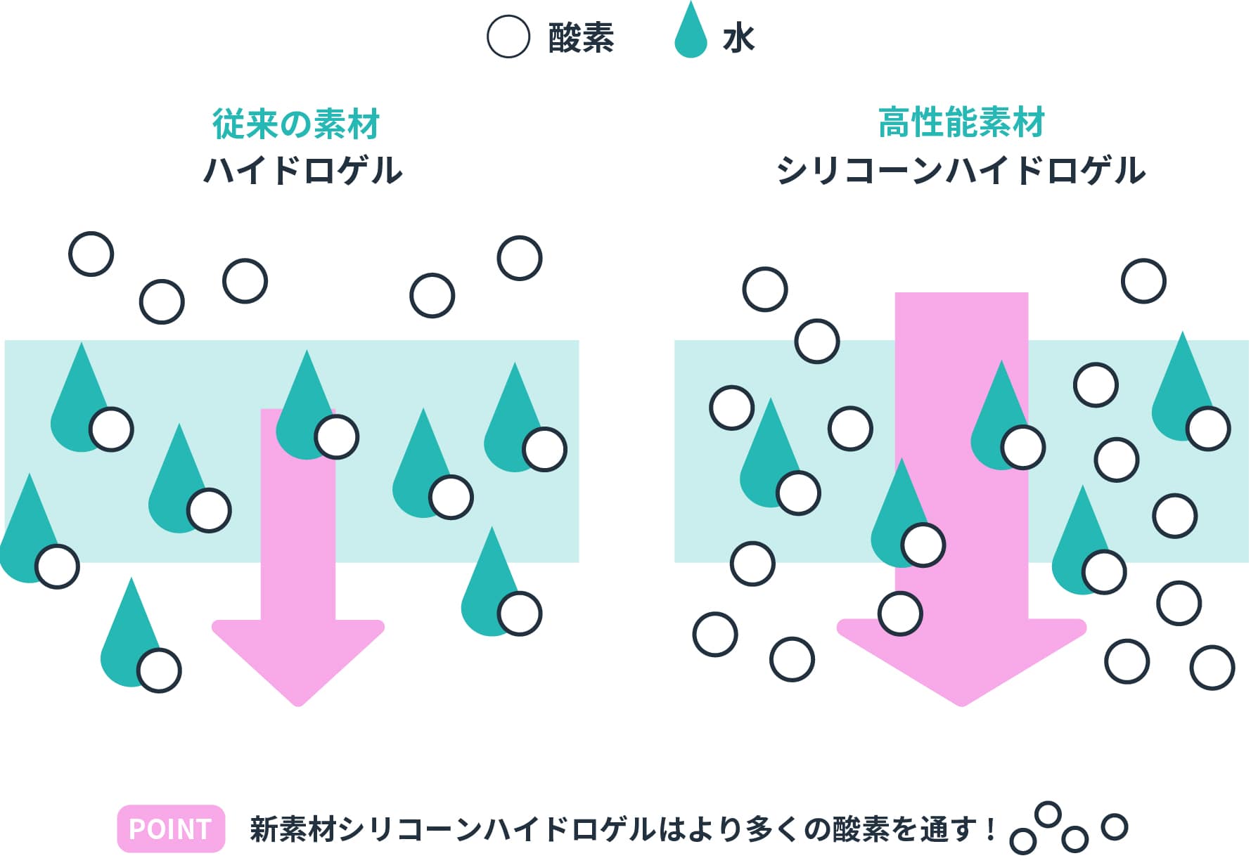 シリコーンハイドロゲルと従来品の違い