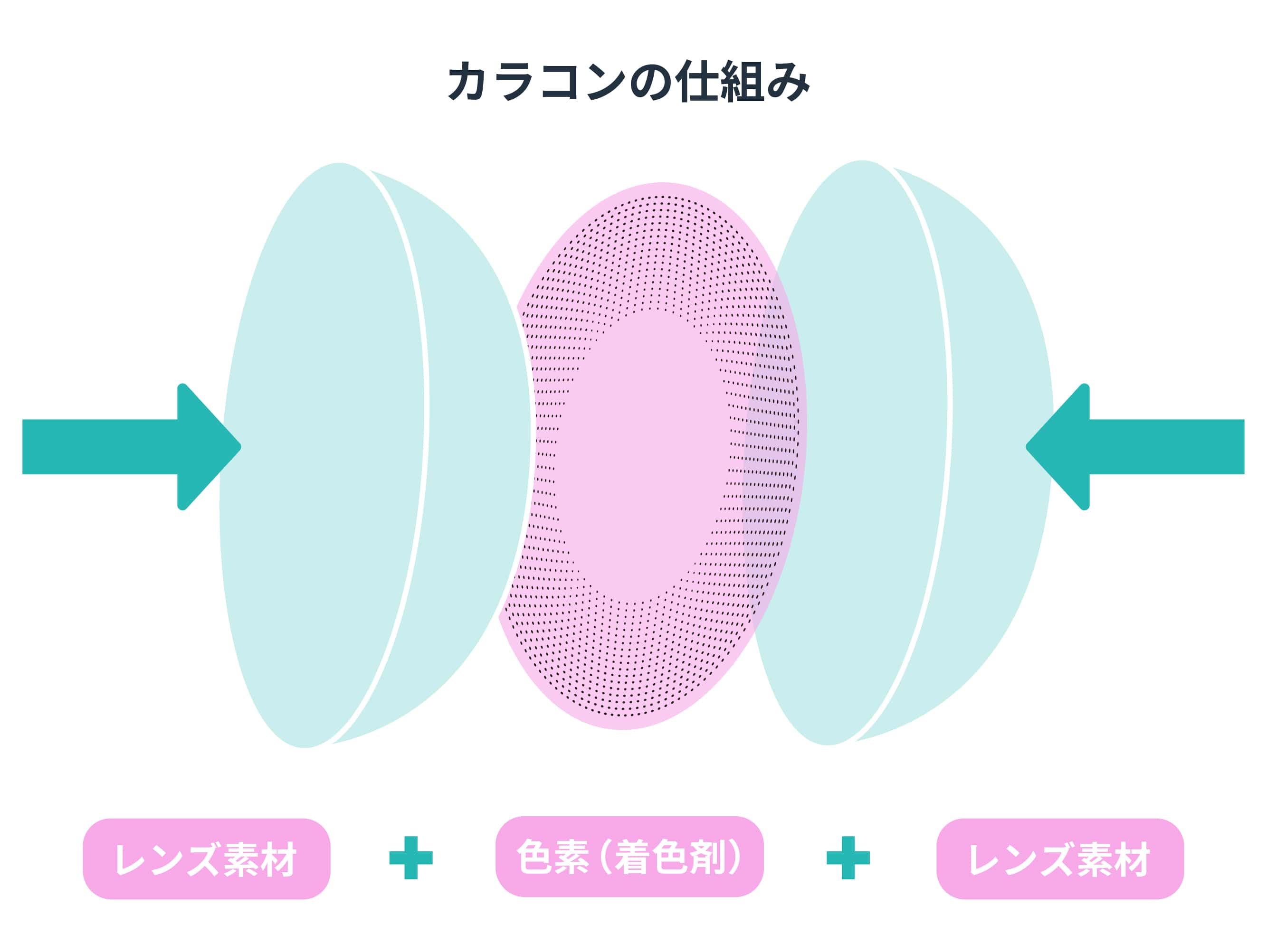 カラコンの仕組み