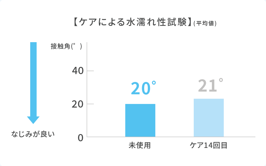 14日目までうるおい続く