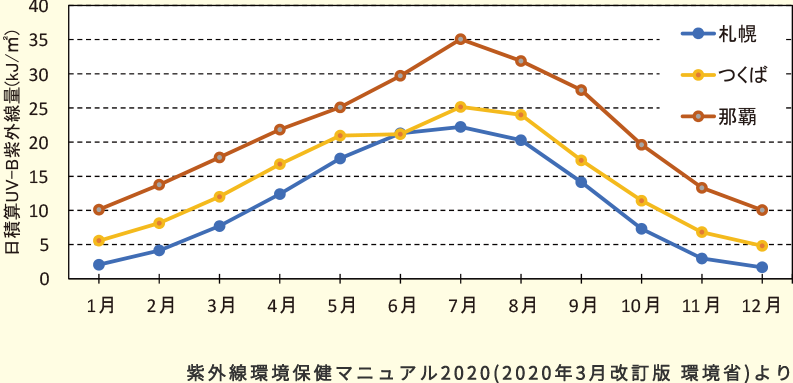 紫外線の強い季節は?